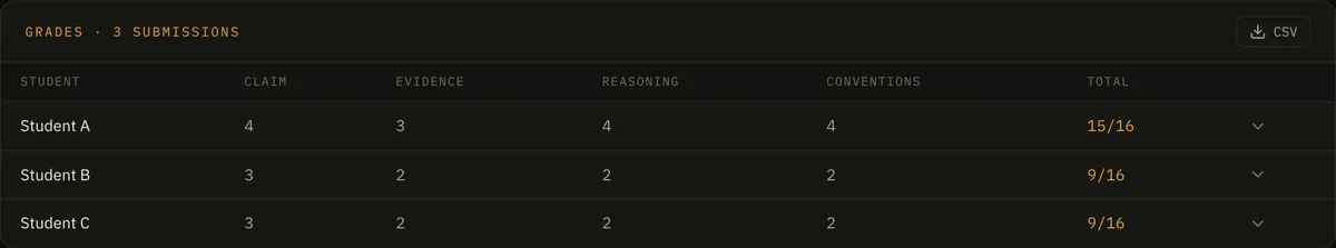 AI grader results table: three students scored on claim, evidence, reasoning and conventions, with totals of 15, 9 and 9 out of 16