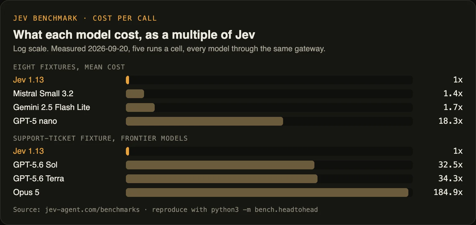 Jagent Jev benchmark: vendor claims vs independent tests | Jagent