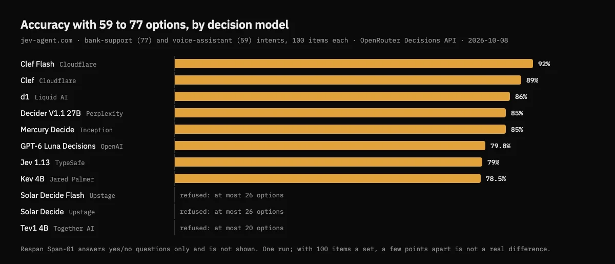 Bar chart of accuracy with 59 to 77 options by decision model, 2026-10-08: Clef Flash 92%, Clef 89%, d1 86%, Decider V1.1 27B 85%, Mercury Decide (free) 85%, GPT-6 Luna Decisions 79.8%, Jev 1.13 79%, Kev 4B 78.5%; Solar Decide and Tev1 refused the sets