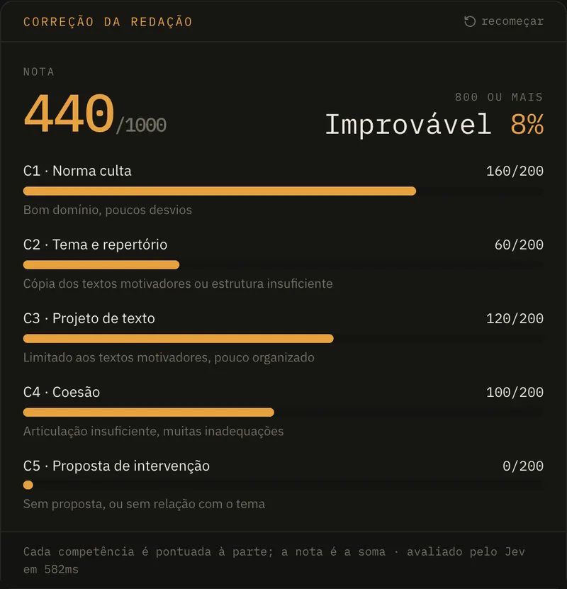 Correção da redação fraca de exemplo: nota 440 de 1000, com C5 zerada e chance de 800 ou mais de 8%