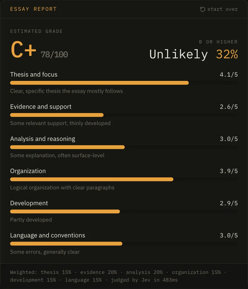 Essay grader report for the example essay: C+, 78 of 100, a B or higher unlikely at 32%, with six rubric scores