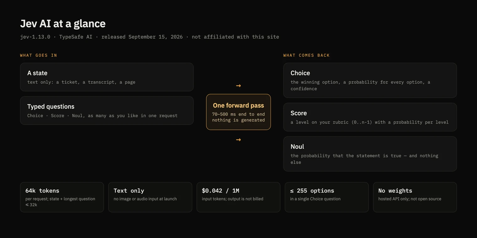 Jev AI model card: text in, a state plus Choice, Score and Noul questions, probabilities out; jev-1.13.0, released September 15, 2026, 64k-token context, text only, $0.042 per 1M input tokens, 70 to 500 ms