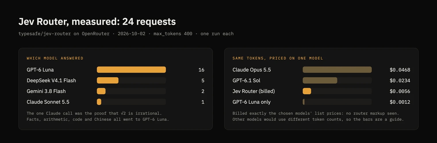 Jev Router measured on 2026-10-02: GPT-6 Luna 16, DeepSeek V4.1 Flash 5, Gemini 3.8 Flash 2, Claude Sonnet 5.5 1 of 24 requests; billed $0.0056 against $0.0468 for the same tokens on Claude Opus 5.5 and $0.0012 on GPT-6 Luna alone