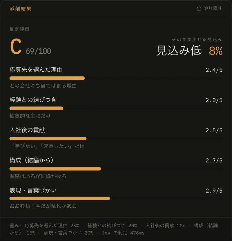 履歴書 添削 AI の結果例:弱い志望動機がC 69点、「入社後の貢献」は「学びたい」だけと判定