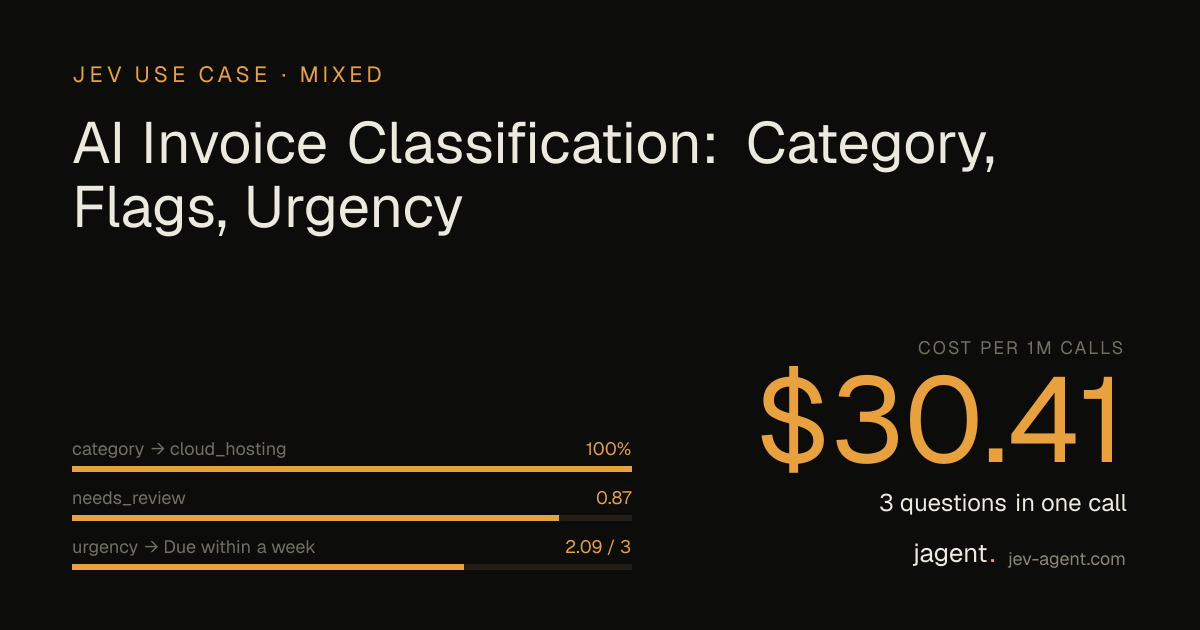 Jev's answers on the measured call — category: cloud_hosting; needs review: 0.87; urgency: 2.09 of 3, $30.41 per million calls