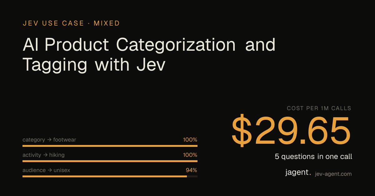 Jev's answers on the measured call — category: footwear; activity: hiking; audience: unisex; waterproof: 0.97; sustainability claim: 0.96, $29.65 per million calls